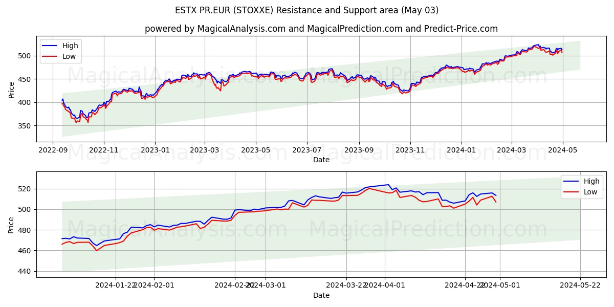 ESTX PR.EUR (STOXXE) price movement in the coming days